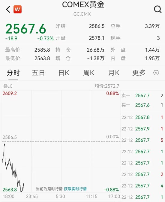 价格持续回落 黄金跌上热搜-第3张图片-贵阳人才网