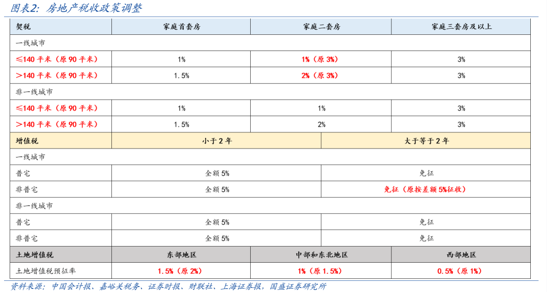 国盛宏观熊园：一文读懂房地产税收新政-第1张图片-贵阳人才网