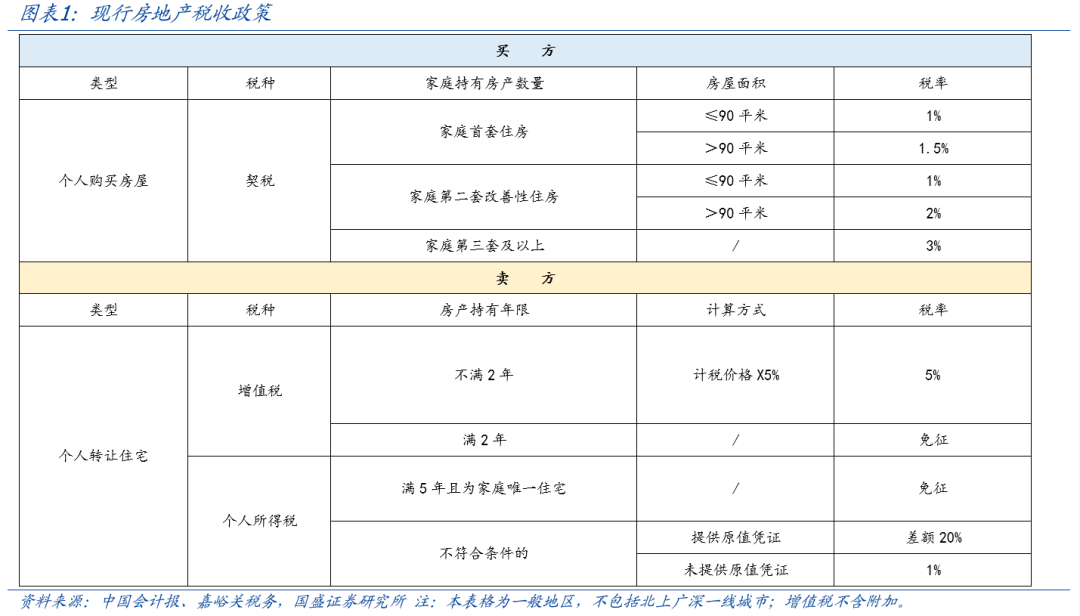 国盛宏观熊园：一文读懂房地产税收新政-第2张图片-贵阳人才网