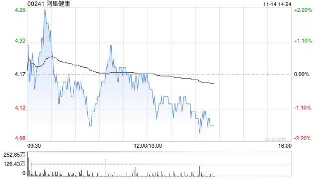 高盛：予阿里健康“买入”评级 目标价4.4港元-第1张图片-贵阳人才网