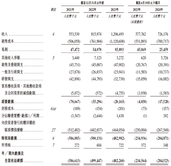 盛威时代科技，递交IPO招股书，拟赴香港上市，中信建投独家保荐-第6张图片-贵阳人才网