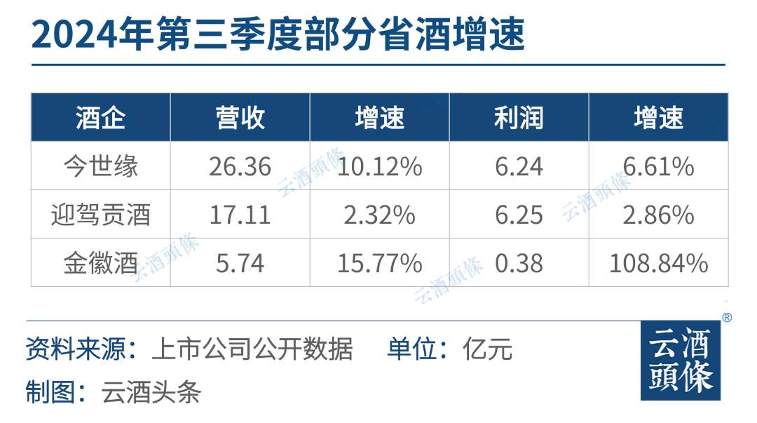 省酒龙头成绩单不输名酒增速，潜藏哪些看点与趋势？-第1张图片-贵阳人才网