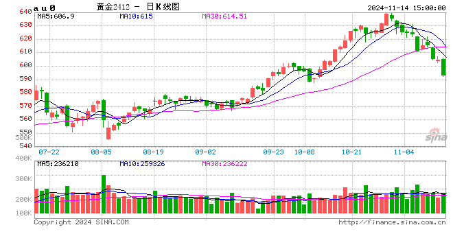 光大期货1114热点追踪：金价跳水，黄金的牛市结束了？-第2张图片-贵阳人才网