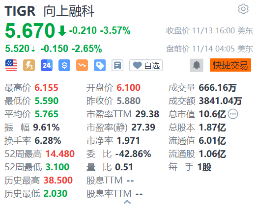 向上融科盘前跌逾2% 花旗下调评级至卖出-第1张图片-贵阳人才网