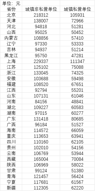 31省份平均工资知多少？21省份非私营单位超10万，7省份采矿业最高-第1张图片-贵阳人才网