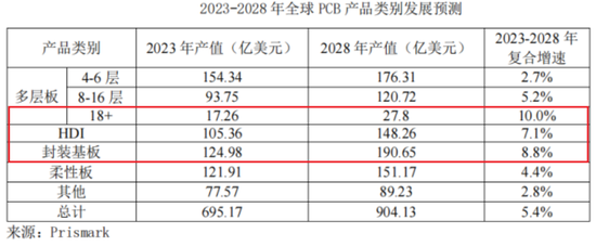 主打服务器PCB，但市占率还很低，广合科技：业绩有改善，但上下游“夹心饼干”缺议价能力-第2张图片-贵阳人才网