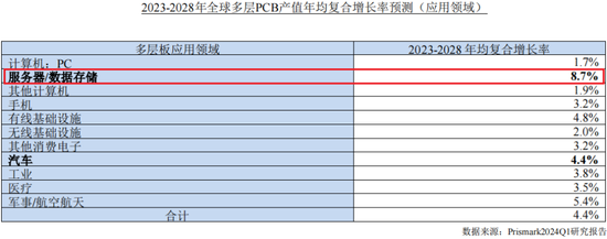 主打服务器PCB，但市占率还很低，广合科技：业绩有改善，但上下游“夹心饼干”缺议价能力-第3张图片-贵阳人才网