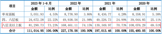 主打服务器PCB，但市占率还很低，广合科技：业绩有改善，但上下游“夹心饼干”缺议价能力-第19张图片-贵阳人才网