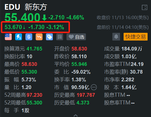 新东方盘前跌超3% H股今日大跌超7%续刷阶段新低-第1张图片-贵阳人才网