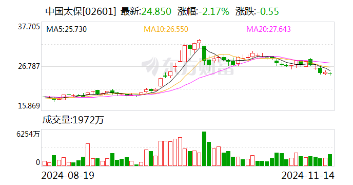 中国太保：太保寿险前10月实现保费收入2195.98亿元 同比增长2.4%-第2张图片-贵阳人才网