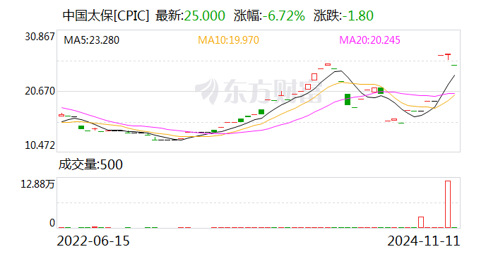 中国太保：太保寿险前10月实现保费收入2195.98亿元 同比增长2.4%-第3张图片-贵阳人才网