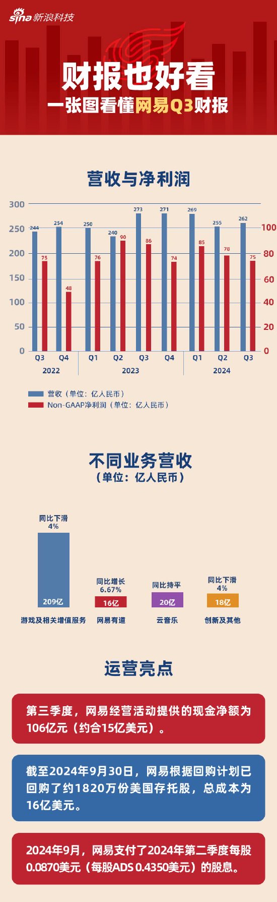 看图：网易第三季度营收262亿元-第1张图片-贵阳人才网