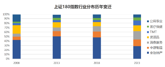 上证180指数优化编制规则，沪市旗舰蓝筹再现新活力-第2张图片-贵阳人才网