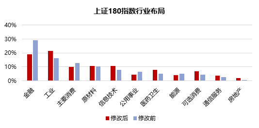 上证180指数优化编制规则，沪市旗舰蓝筹再现新活力-第3张图片-贵阳人才网