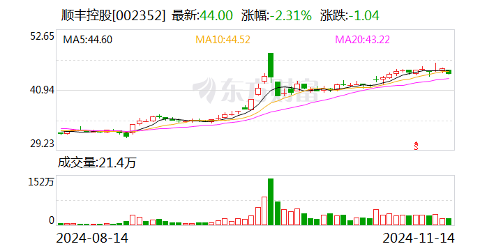 顺丰控股：公司H股全球发售及在香港联交所上市的相关安排获董事会审议通过-第1张图片-贵阳人才网