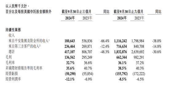 金融壹账通三季度归母净亏损0.3亿元，同比收窄41.9%-第1张图片-贵阳人才网