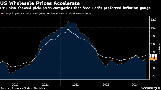 美国10月份PPI上涨加快 美联储青睐的通胀指标存在上行风险-第1张图片-贵阳人才网