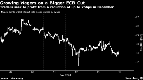 交易员押注欧洲央行下月会降息75个基点 如若成真有望斩获9倍回报-第1张图片-贵阳人才网