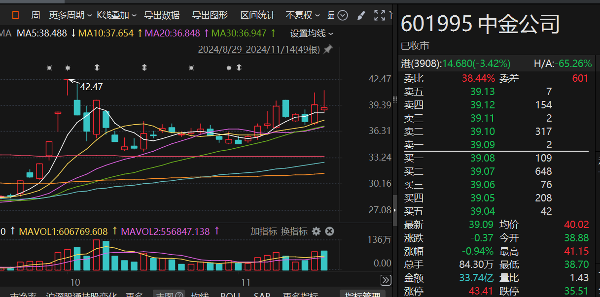 又减持38亿元！海尔金盈清仓中金公司，两年多时间套现超140亿元-第1张图片-贵阳人才网