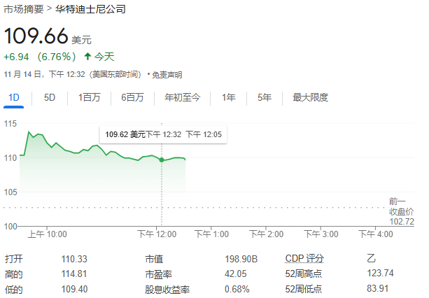 迪士尼每股收益、营收、业绩指引超预期，宣布30亿股票回购计划，盘中大涨近12% | 财报见闻-第2张图片-贵阳人才网