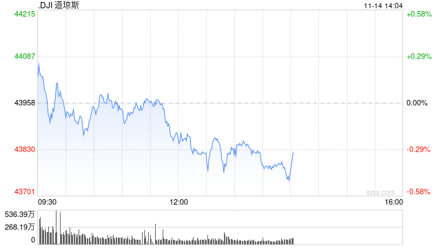 早盘：美股转跌 纳指小幅下跌50点-第1张图片-贵阳人才网