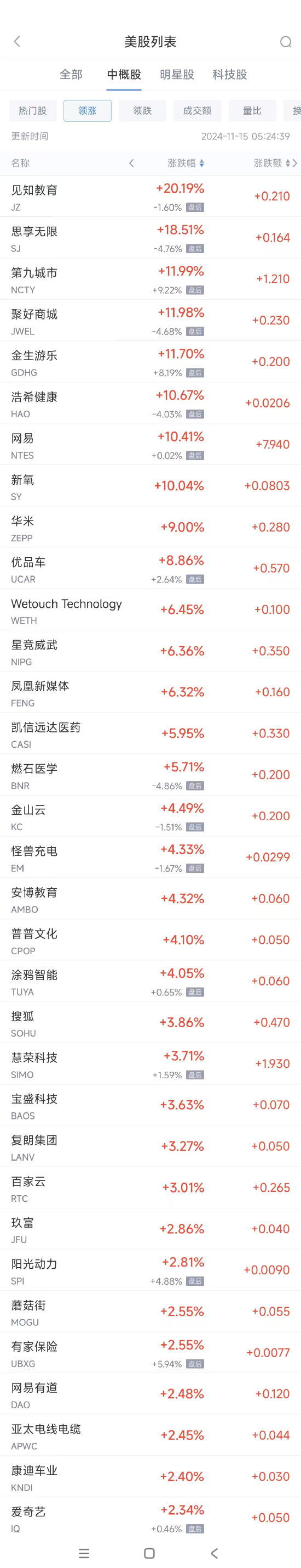 周四热门中概股多数下跌 网易涨10.4%，极氪跌23.7%-第1张图片-贵阳人才网