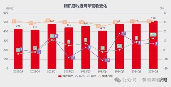 腾讯：微信泵血，游戏带飞-第3张图片-贵阳人才网