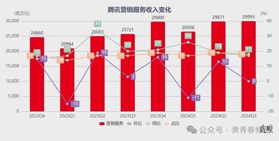 腾讯：微信泵血，游戏带飞-第4张图片-贵阳人才网