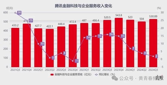 腾讯：微信泵血，游戏带飞-第6张图片-贵阳人才网