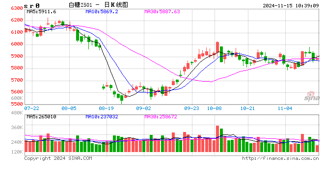 光大期货：11月15日软商品日报-第2张图片-贵阳人才网