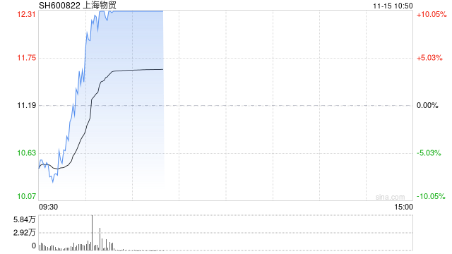 上海国资概念探底回升 上海物贸涨停