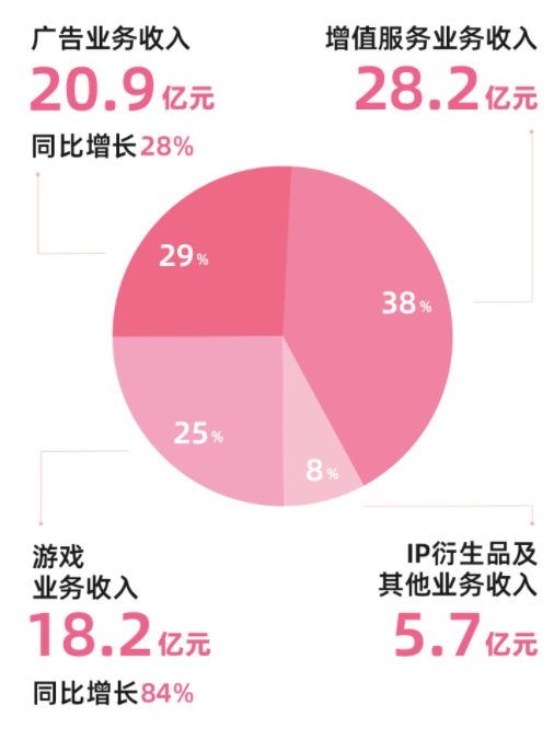 游戏没拖后腿，B站首次实现单季度盈利-第2张图片-贵阳人才网