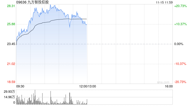 九方智投控股早盘涨超17% 金融信息服务业务景气度较高