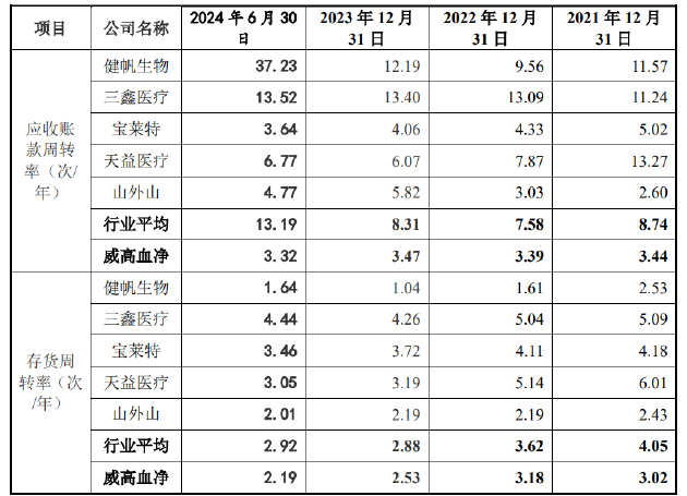 威高血净IPO：业绩疲态尽显又遭遇史上最大规模集采 重营销轻研发或步威高骨科后尘？-第2张图片-贵阳人才网