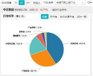 数字中国建设会议召开，大数据产业ETF（516700）近5日连续吸金3725万元，标的指数本轮累涨62%-第2张图片-贵阳人才网