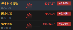 午评：港股恒指涨0.26% 恒生科指涨0.9%网易绩后大涨13%-第3张图片-贵阳人才网