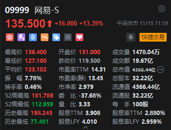 午评：港股恒指涨0.26% 恒生科指涨0.9%网易绩后大涨13%-第4张图片-贵阳人才网