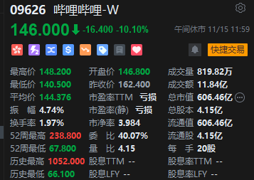 午评：港股恒指涨0.26% 恒生科指涨0.9%网易绩后大涨13%-第5张图片-贵阳人才网