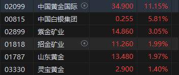 午评：港股恒指涨0.26% 恒生科指涨0.9%网易绩后大涨13%-第6张图片-贵阳人才网