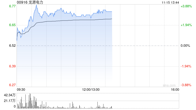 龙源电力早盘涨超3% 年内获瑞众人寿保险多次增持