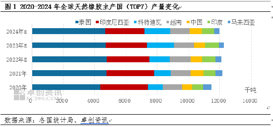 卓创资讯：近五年全球天然橡胶贸易流向变化-第3张图片-贵阳人才网