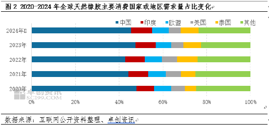 卓创资讯：近五年全球天然橡胶贸易流向变化-第4张图片-贵阳人才网