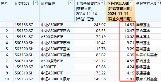 11月14日景顺长城A500ETF获净申购1.83亿元，位居同类倒数第一-第2张图片-贵阳人才网