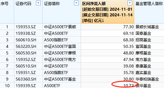 本周银华A500ETF（159351）资金净流入6.69亿元，同类倒数第一！本月银华A500ETF净申购10.2亿元同类倒数第一-第2张图片-贵阳人才网