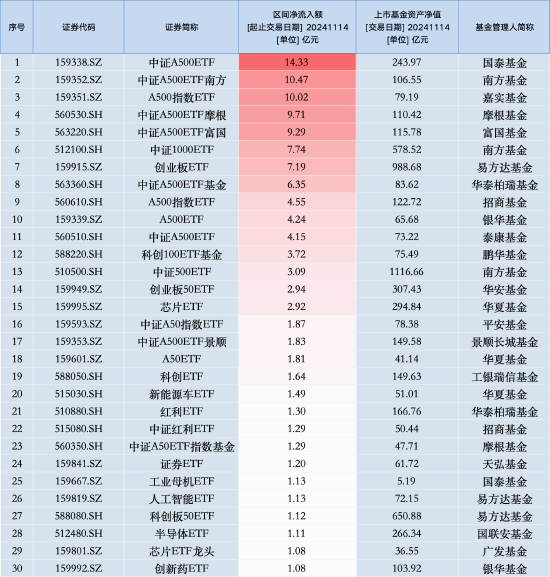 中证A500ETF南方（159352）最新规模达到106.55亿元，成为第六只规模超100亿元的中证A500ETF-第2张图片-贵阳人才网