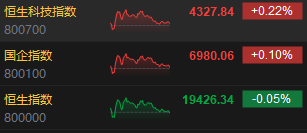 收评：港股恒指跌0.05% 科指涨0.22%中资券商股跌幅居前-第3张图片-贵阳人才网