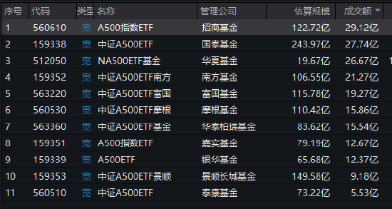 首批A500ETF上市一个月，泰康A500ETF成交额长期处于倒数第一名（附走势图）-第2张图片-贵阳人才网