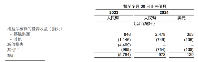 蚂蚁集团三季度净利润近10.7亿美元，同比增长1.9倍-第2张图片-贵阳人才网