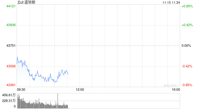 早盘：美股继续下滑 道指下跌230点-第1张图片-贵阳人才网
