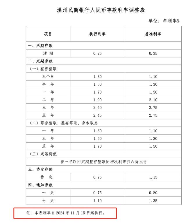 四家民营银行同日下调存款利率，本轮“降息潮”至少13家民营银行跟进，较前几轮明显增多-第4张图片-贵阳人才网